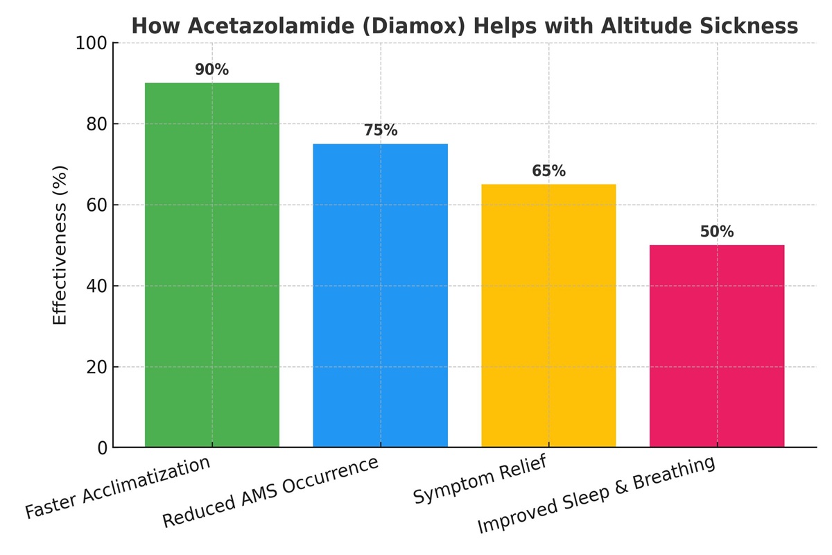 Diamox Tablet Usage
