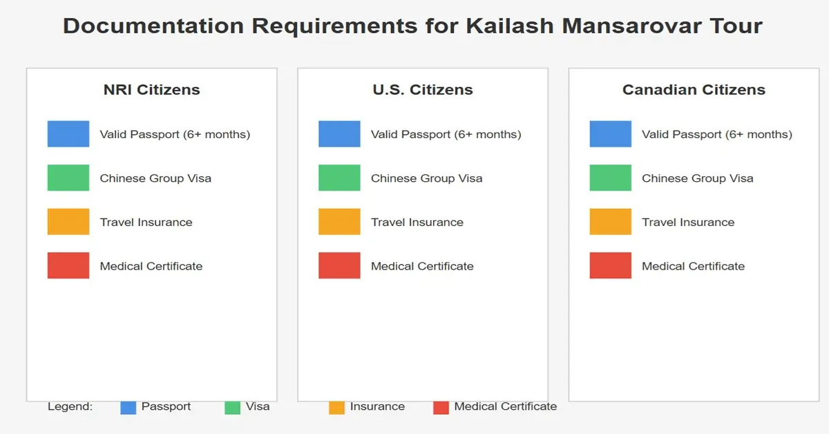 All Documents Required for kailash Journey