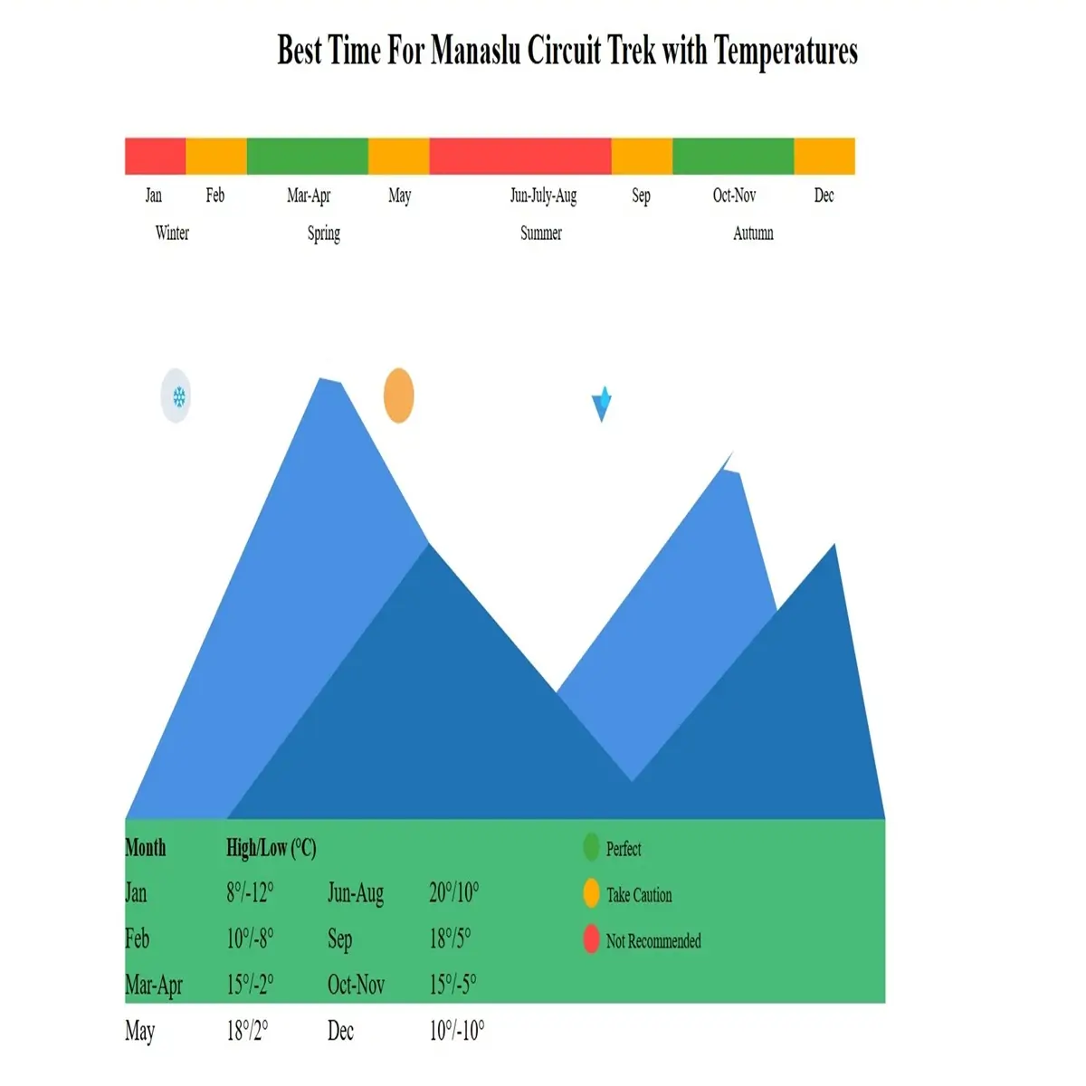 Short manaslu Circuit weather and temperature